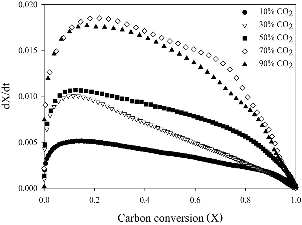 Comparison of conversion change rate as functions of carbon conversion.