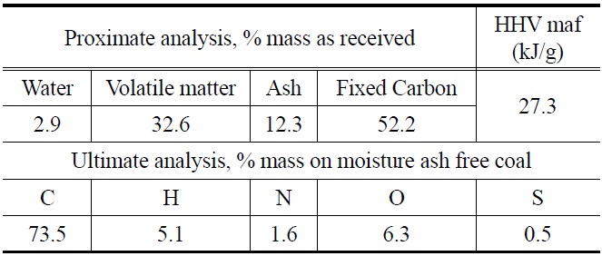 Proximate and ultimate Analysis and higher heating value of Drayton coal