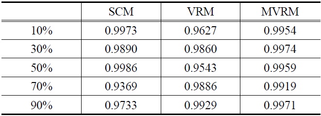 Comparison of correlation coefficient of shrinking core model, volumetric reaction model and modified volumetric reaction model
