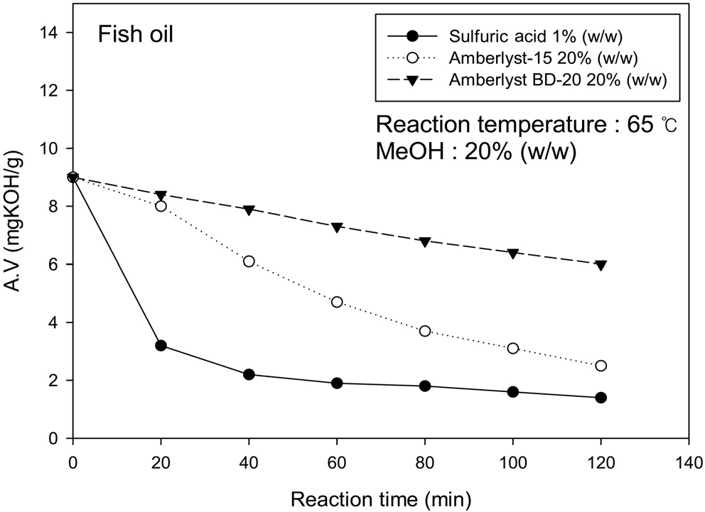 Effect of catalyst kinds on esterification of fish oil with methanol.