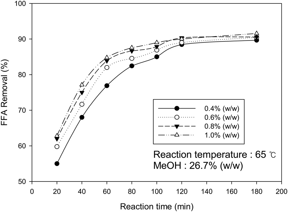 Effect of sulfuric acid concentration on esterification of fish oil.