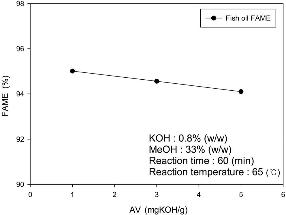 Effect of initial fish oil acid value on FAME conversion.