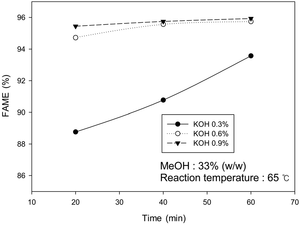 Effect of KOH catalyst concentration on trans-esterification of fish oil.