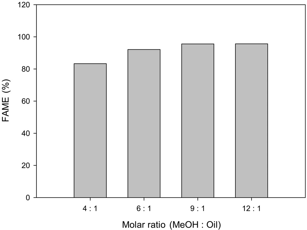 Effect of methanol/oil ratio on trans-esterification of fish oil.