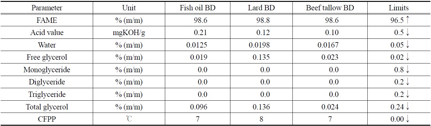 Comparison of bio-diesel standard quality parameters and fish & various bio-diesels properties