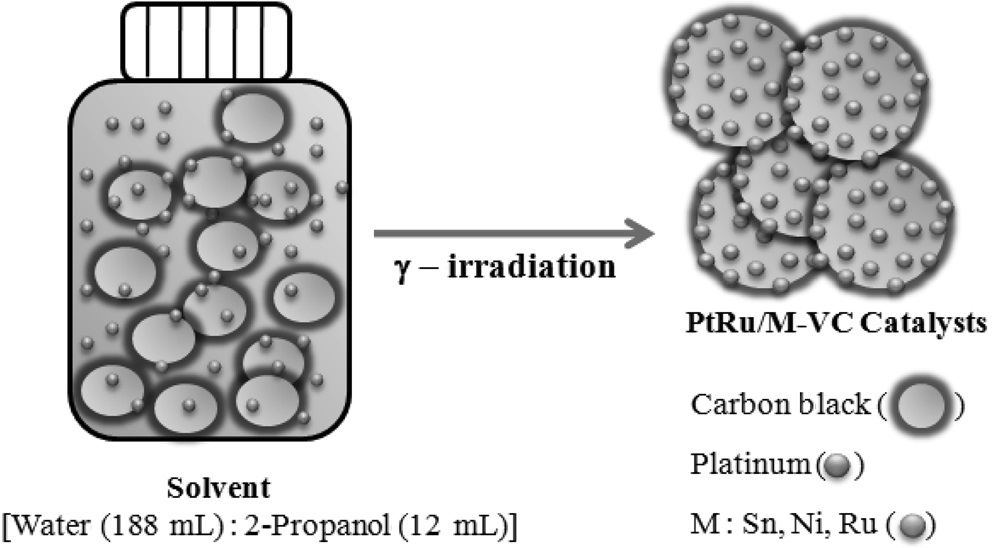 Schematic Preparation procedure of the PtRu/M-VC catalyst by one-step RIR.