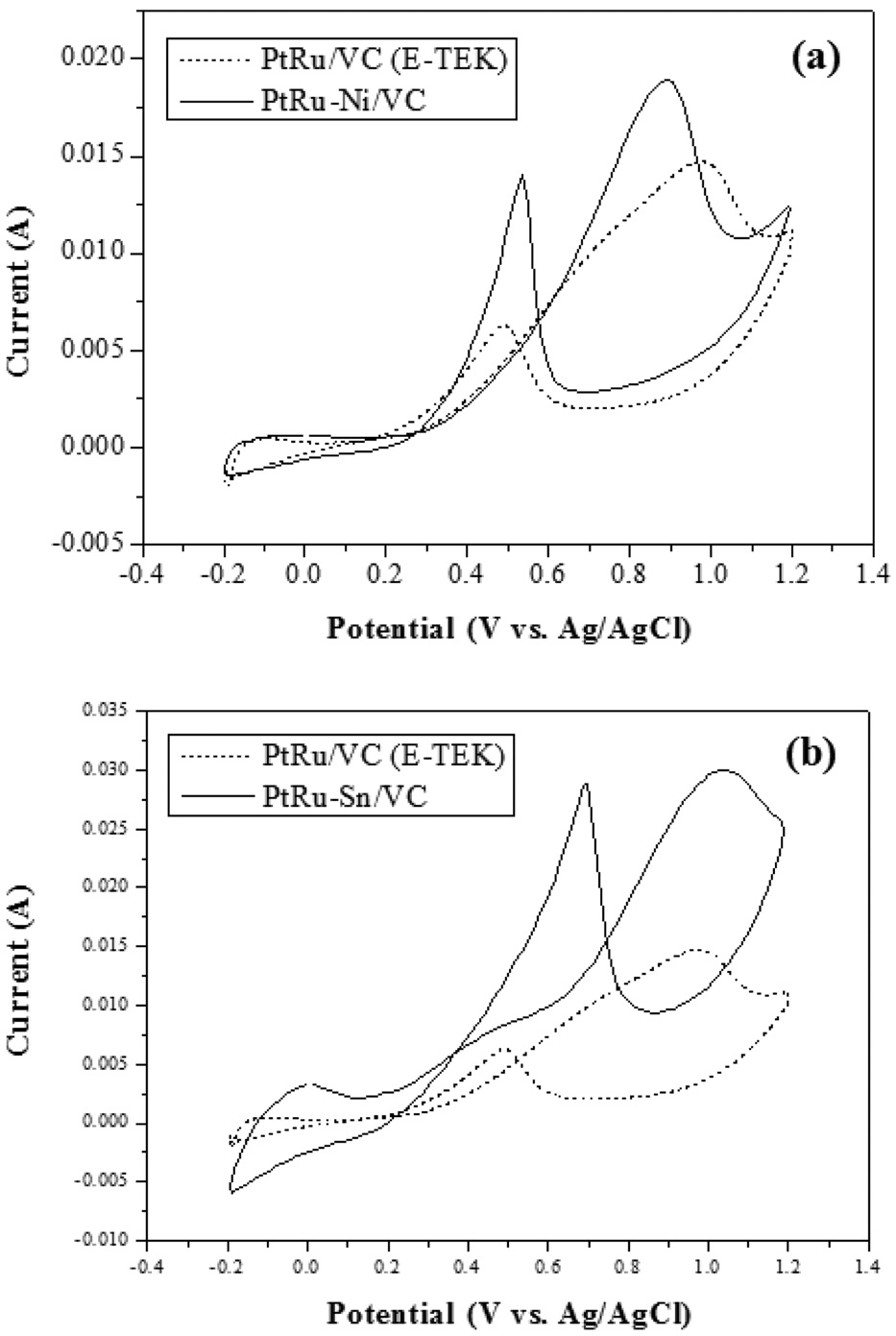 Cyclic voltammograms for methanol oxidation of PtRu/VC® (E-TEK), PtRu-Ni/VC and PtRu-Sn/VC catalysts in 1.0 M C3OH/0.5 M H2SO4