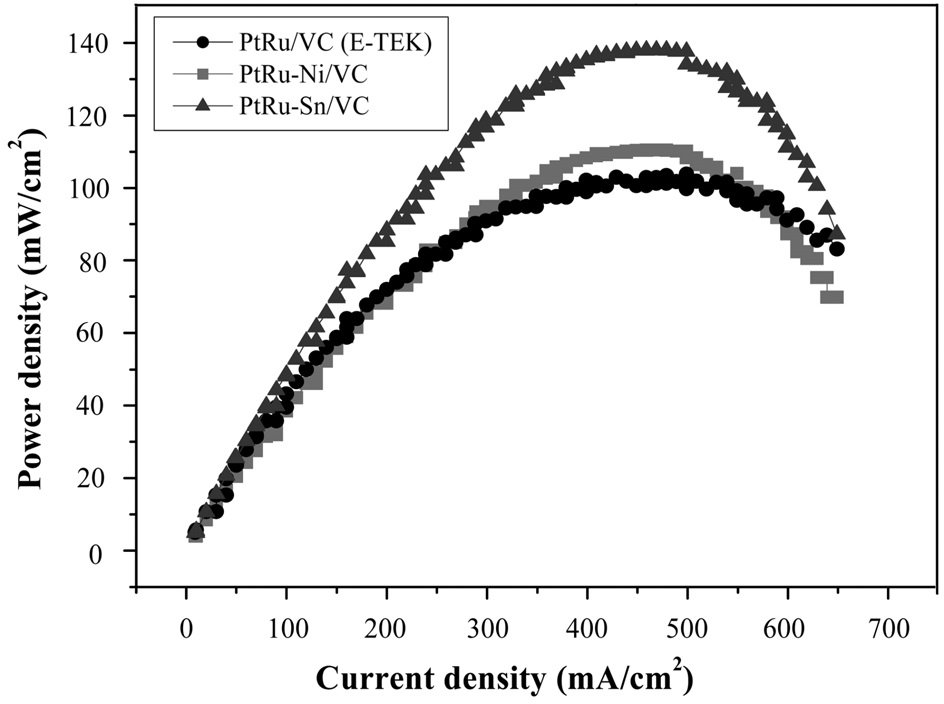Unit cell performance using the prepared PtRu/C as anode catalysts (under 60 ℃ anode: 2 M methanol, cathode: O2).