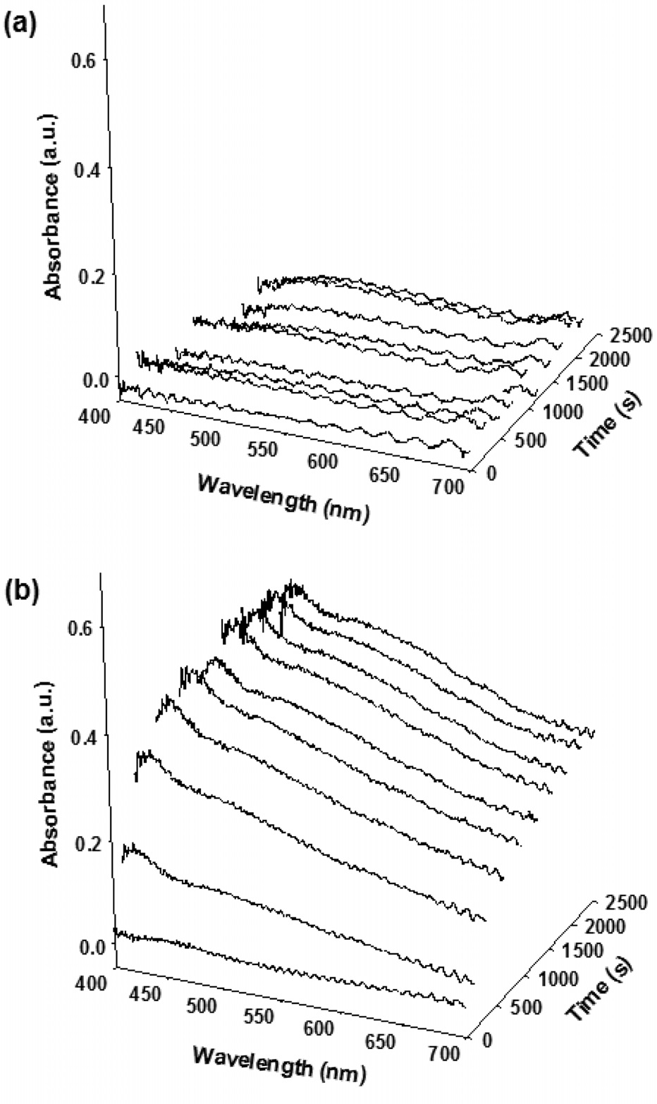 Optical absorption spectra of H-ZSM-5 crystals taken during aromatization at 773 K; (a) reaction with 2-methyl-butane, (b) reaction with 2-methyl-2-butene. The spectra were taken from a spot in the crystal center.