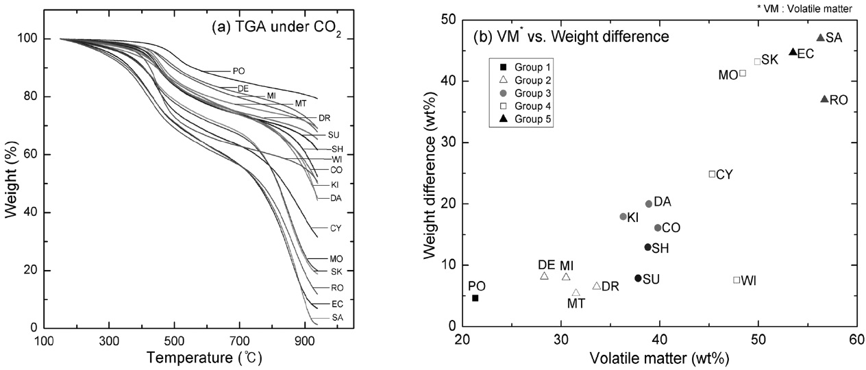 TGA result of CO2 atmosphere. (a) TGA result of 17 coals under CO2 atmosphere and (b) Volatile matter (wt%) versus weight difference (wt%) between 700 and 900 ℃.