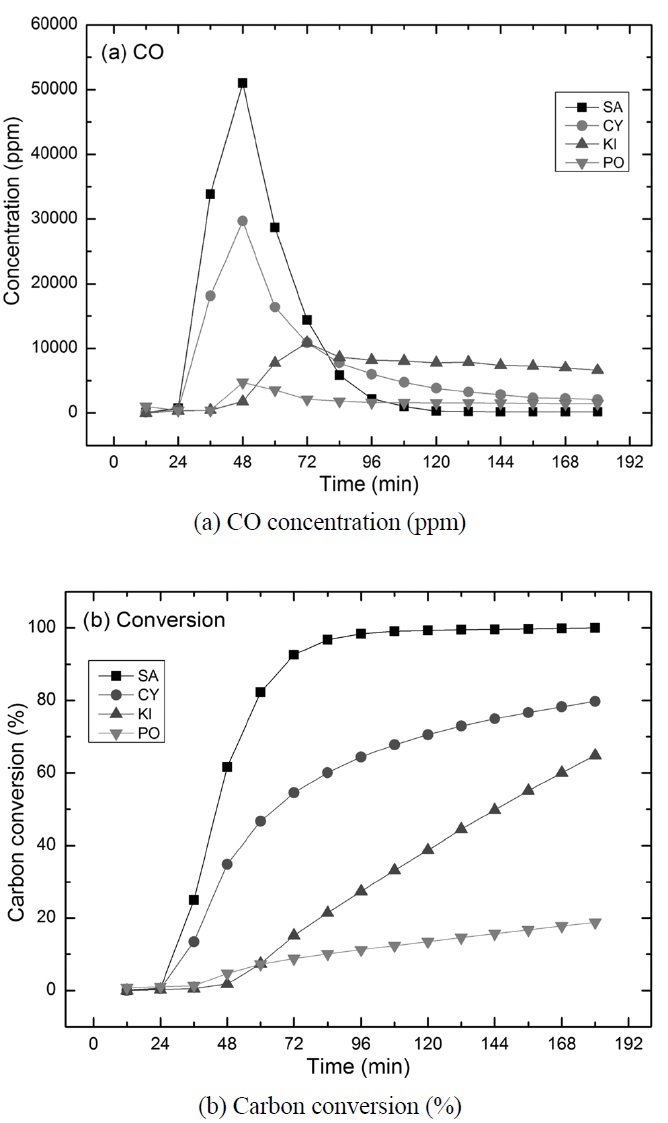 CO2 gasification of Posco (PO), Kideco (KI), Cyprus (CY) and Samhwa (SA) at 800 ℃ in a fixed bed reactor.