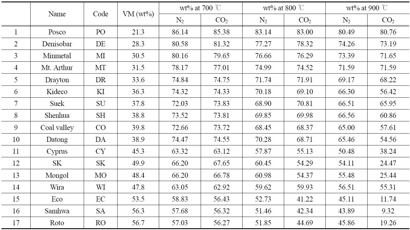 Summary of TGA results under N2 and CO2: Weight remaining at 700, 800 and 900 ℃