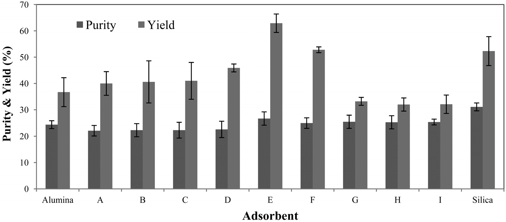 Effect of adsorbent on the purity and yield of paclitaxel in hexane precipitation. (A) S0.1A0.9, (B) S0.2A0.8, (C) S0.3A0.7, (D) S0.4A0.6, (E) S0.5A0.5, (F) S0.6A0.4, (G) S0.7A0.3, (H) S0.8A0.2, (I) S0.9A0.1.