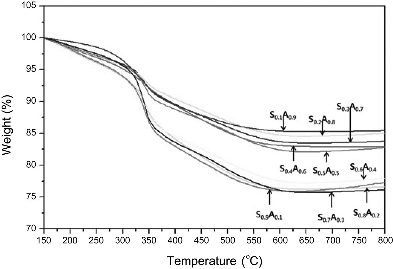 TGA curves of silica-alumina after adsorbent treatment.