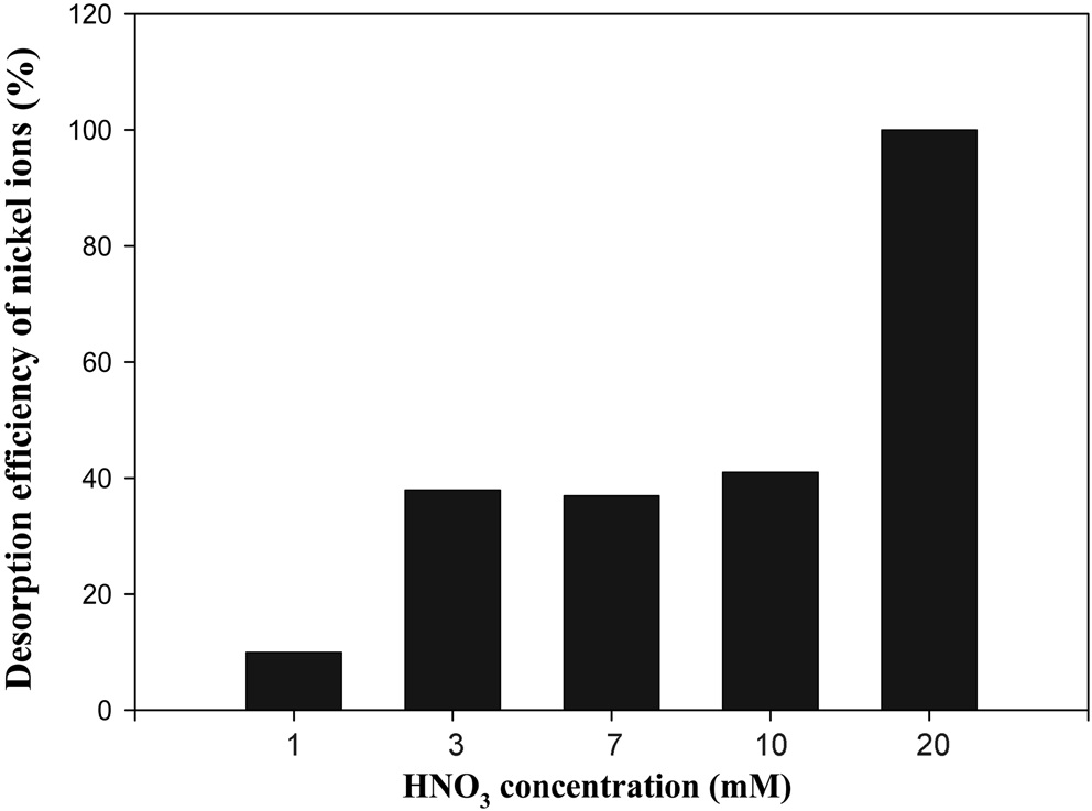 Effect of HNO3 concentration on desorption efficiency of nickel ions adsorbed onto sericite (44 mg/g) (S/L ratio : 1.0 mg/mL, Desorption time : 60 min, Working Vol.: 100 mL).