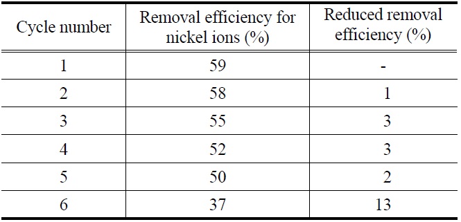 Regeneration of sericite for nickel ions (Initial concentration of nickel ions: 100 mg/L, Sericite concentration: 1 g/L, HNO3 concentration: 20 mM, Final pH: 7.5)