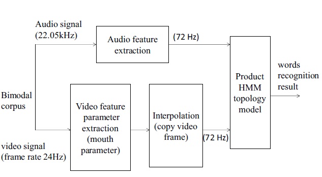 Proposed bimodal speech recognition process.