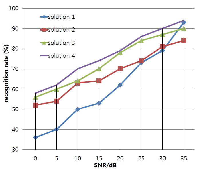 Speech recognition rate comparison of four solutions for
different signal-to-noise ratios (SNRs).