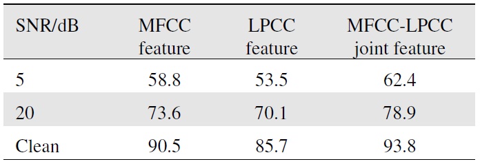 Bimodal speech recognition rate of audio feature parameters for different SNR