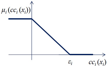 Membership function for the inequality form of a CC.