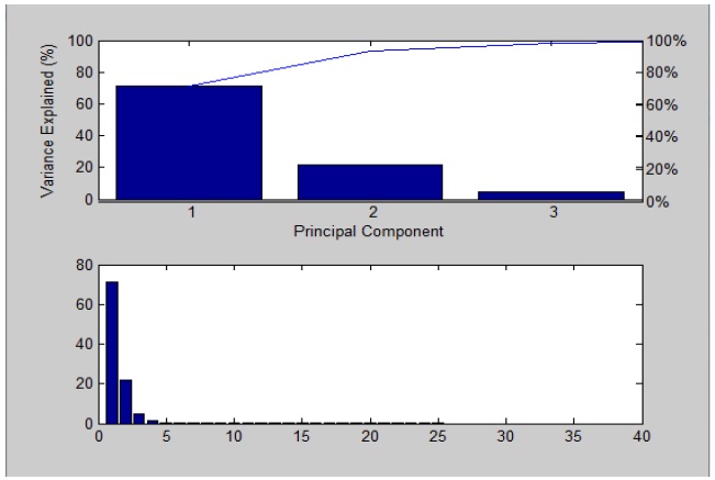 Principal component analysis processing result.