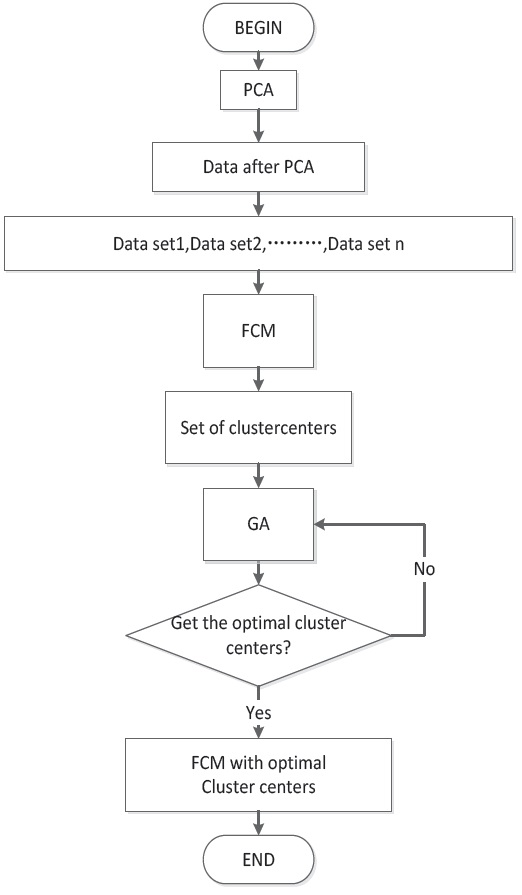 Flowchart of genetic algorithm (GA) and fuzzy C-means
(FCM). PCA, principal component analysis.