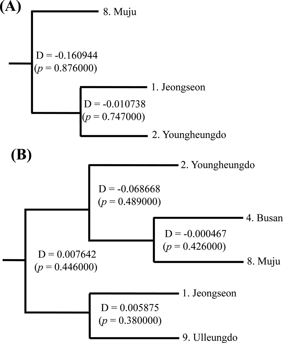 Hierarchical relationships among localities analyzed using
the Holsinger and Mason-Gamer method (1996). The dendrogram
obtained from (A) COI and (B) ITS2. The value at each node is
the distance (D) between its two daughter nodes and the p value
is the significance of differentiation (based on 10,000 random
resamplings).