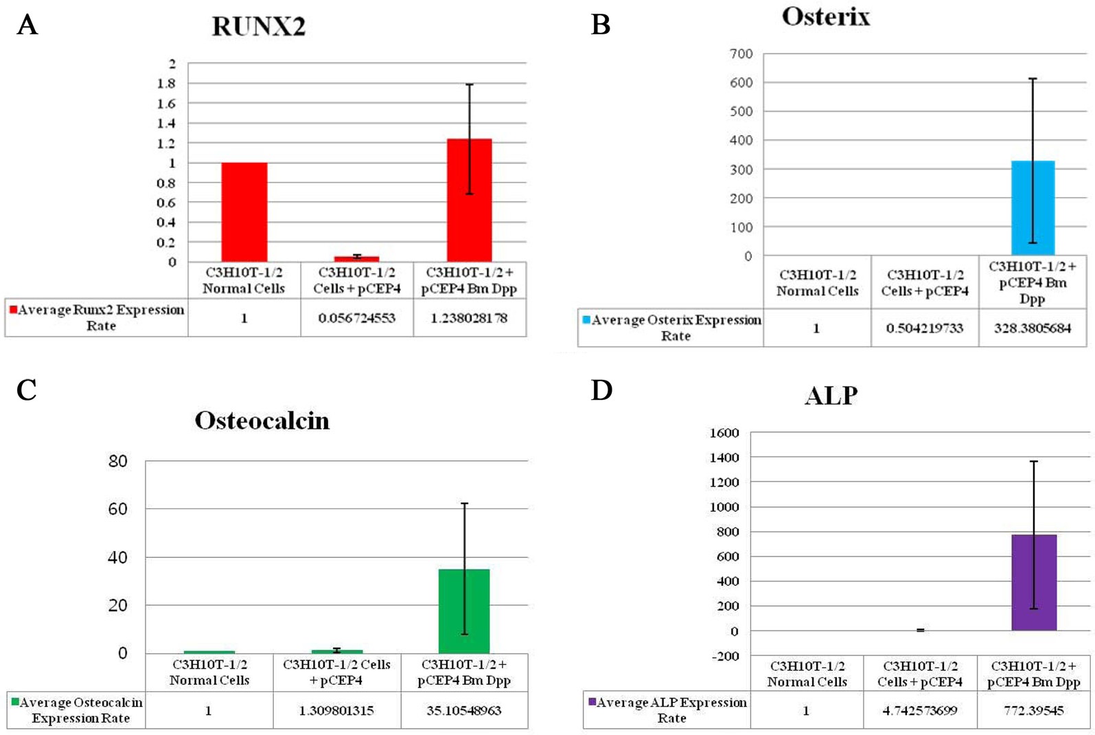Quantitative Real-Time RT-PCR analysis of 4 osteogenic differentiation marker genes. To validate the observed osteoblast-specific
differentiation effects, we performed qRT-PCR. Expressions of 4 osteogenic differentiation marker genes were normalized to the expression
levels of the endogenous mouse GAPDH gene as an internal reference. The mRNA expression rate for each osteogenic differentiation marker
gene in the target cells was calculated. The relative mRNA expression rate of RUNX2 (A), osterix (B), osteocalcin (C), and ALP (D) were
compared with the rates in control cells and HygB-resistant cells transfected with the pCEP4 plasmid.