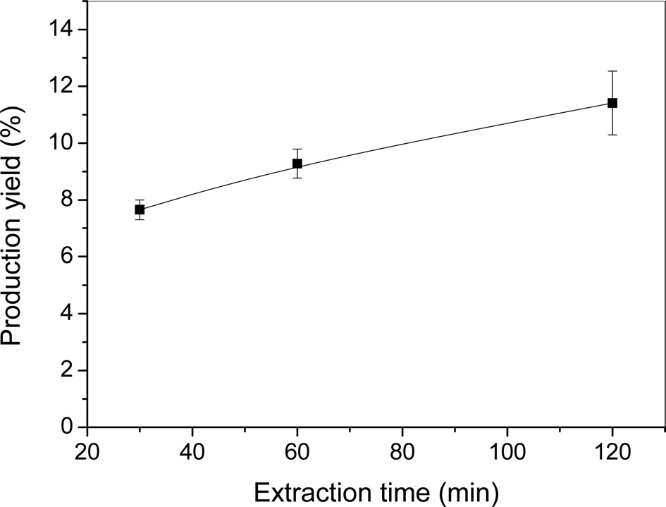 Production yield of silk sericin with various extraction times.