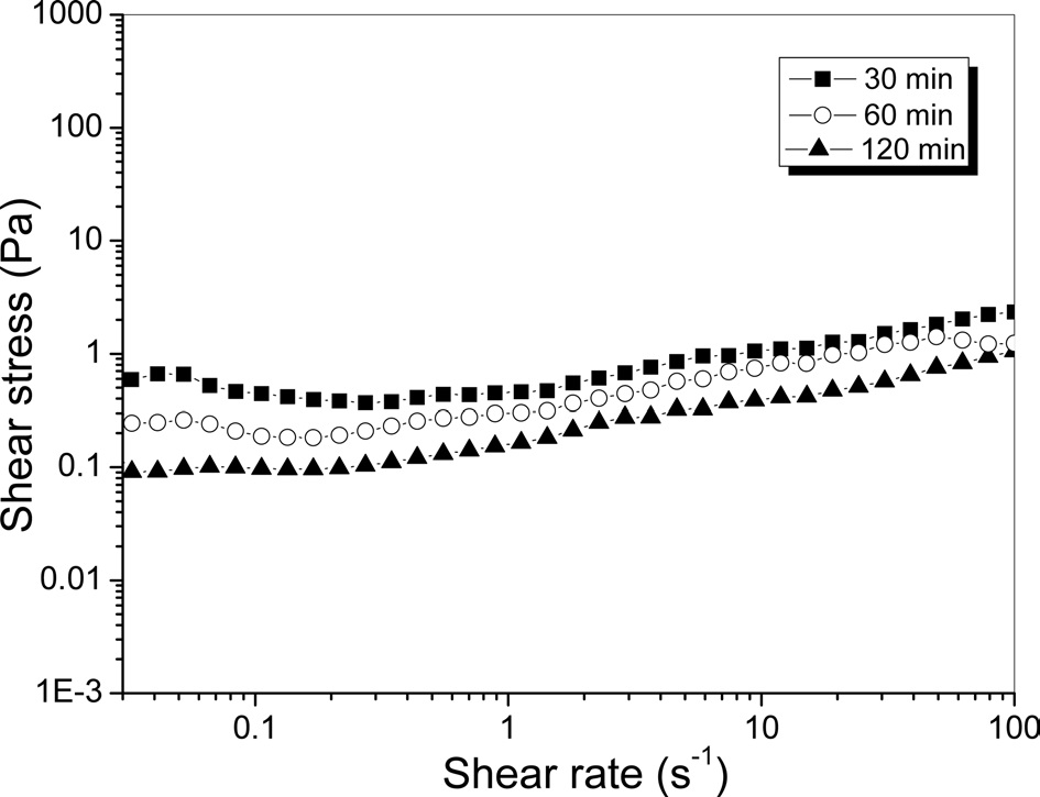 Effect of extraction time on the relationship between shear
stress and shear rate of 0.3% (w/v) silk sericin aqueous solutions.