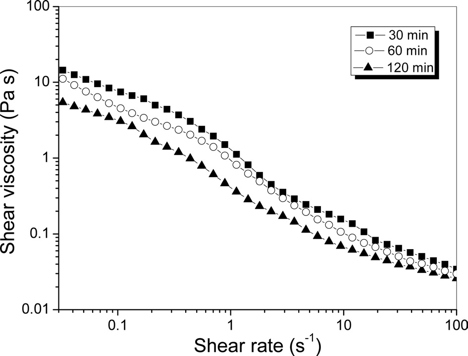 Effect of extraction time on the steady-state flow of silk
sericin gels.