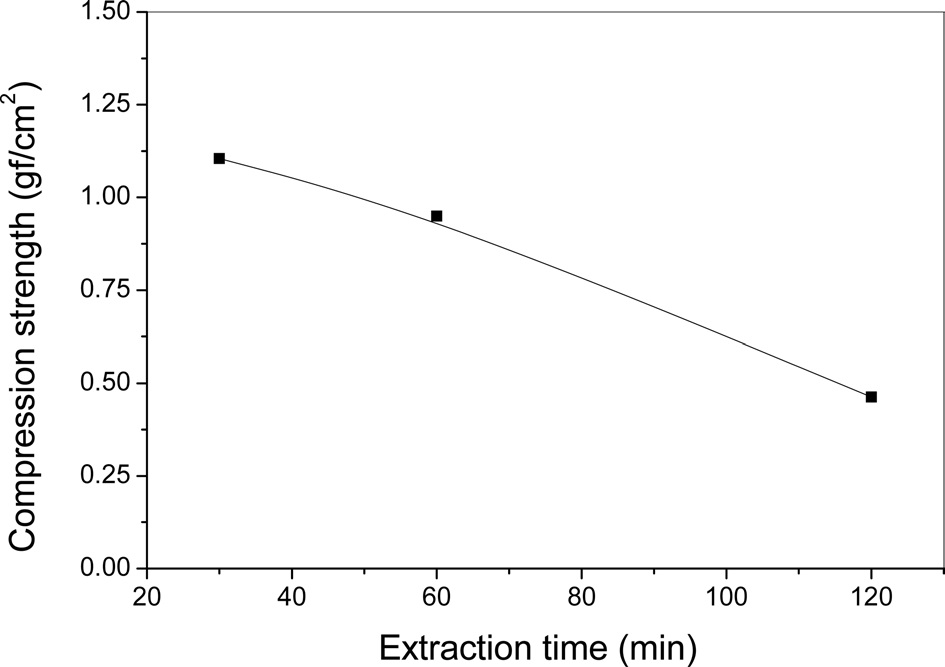 Effect of extraction time on the compression strength of silk
sericin gels.