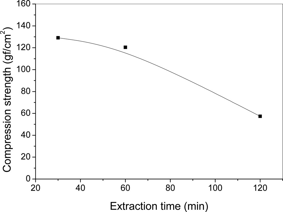Effect of extraction time on the compression strength of
frozen-thawed silk sericin gels.