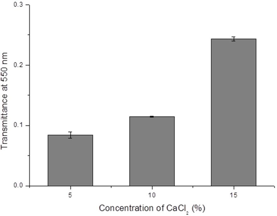 Transmittance of supernatant resulting from the addition of
different amounts of calcium chloride during extraction.