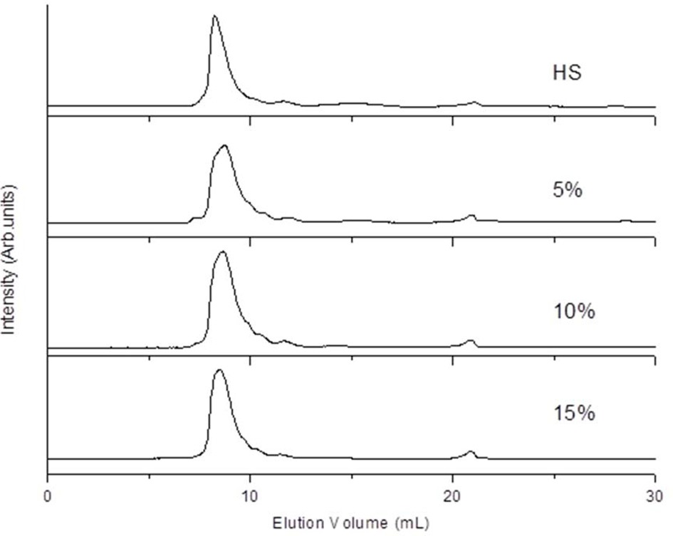 Molecular weight distribution of sericin recovered from
degummed solution with different amounts of calcium chloride
added. HS refers to hot-water-extracted sericin.