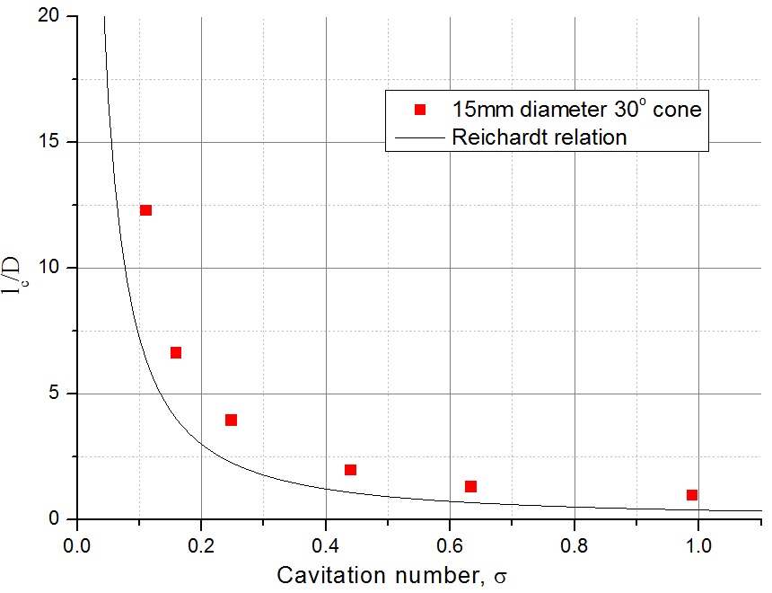 Cavity length vs. cavitation number for a 30° conical cavitator.