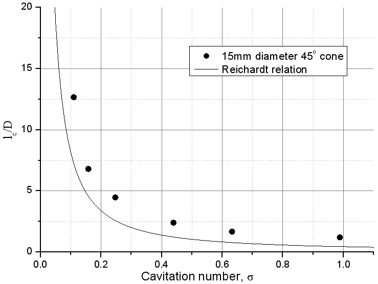 Cavity length vs. cavitation number for a 45° conical cavitator.