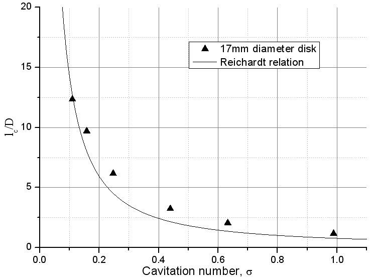 Cavity length vs. cavitation number for a disk-headed cavitator.