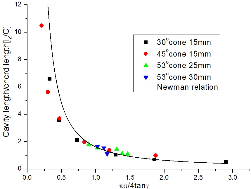 Comparison of the cavity length non-dimensionalized by chord length for various cones.