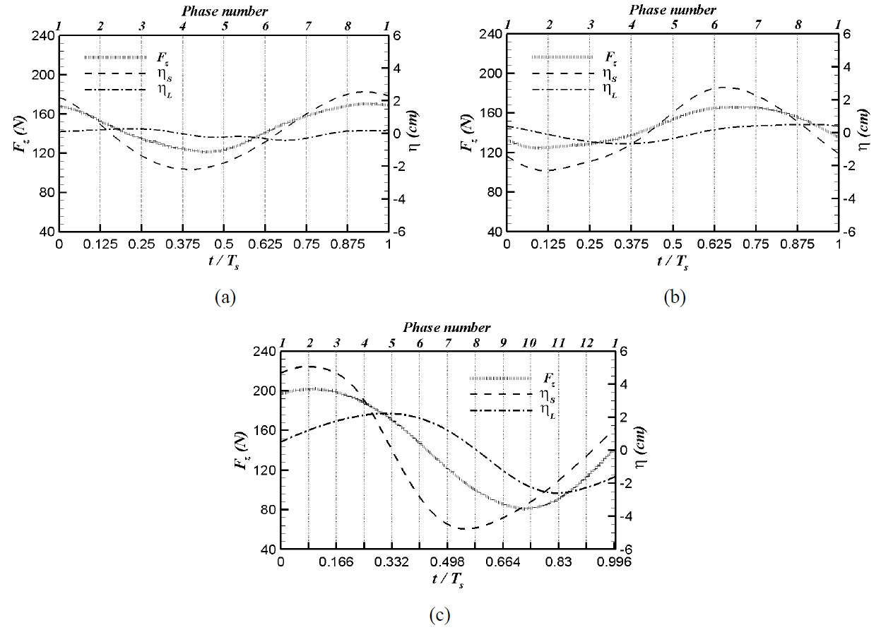 Time histories of lift force with phases of velocity field at (a) Ts = 0.93 s, (b) Ts = 0.8 s and (c) Ts = 1.2 s
(dotted line : lift force; dashed line : wave at the front of structure; dash-dotted line : wave behind structure).