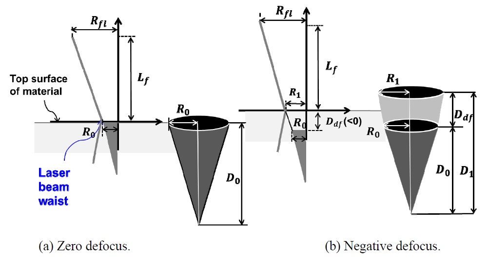 Extension of the proposed heat source for negative defocus.
