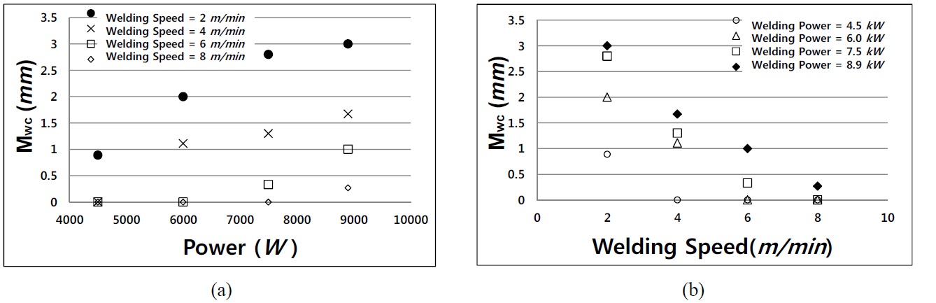 Lots of melting zone width (Mwc) versus (a) laser power and (b) welding speed.