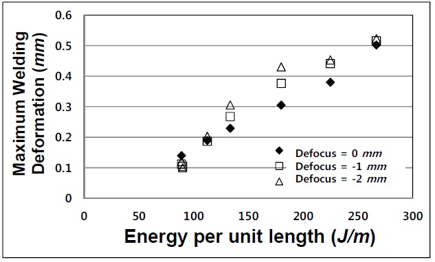 Welding deformation according to energy per unit length.
