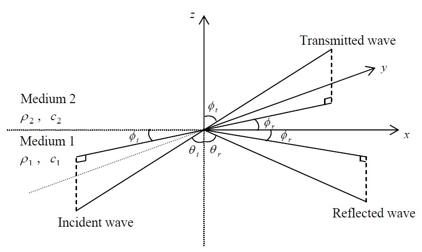 Wave propagation from medium 1 to medium 2.