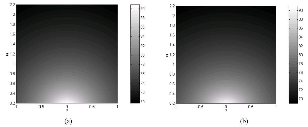 The energy density distribution in z-direction when the sphere is vibrating: (a) SYSNOISE, (b) Indirect EFBEM.