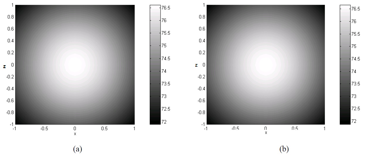 The energy density distribution in x-z plane when the sphere is vibrating: (a) SYSNOISE, (b) Indirect EFBEM.