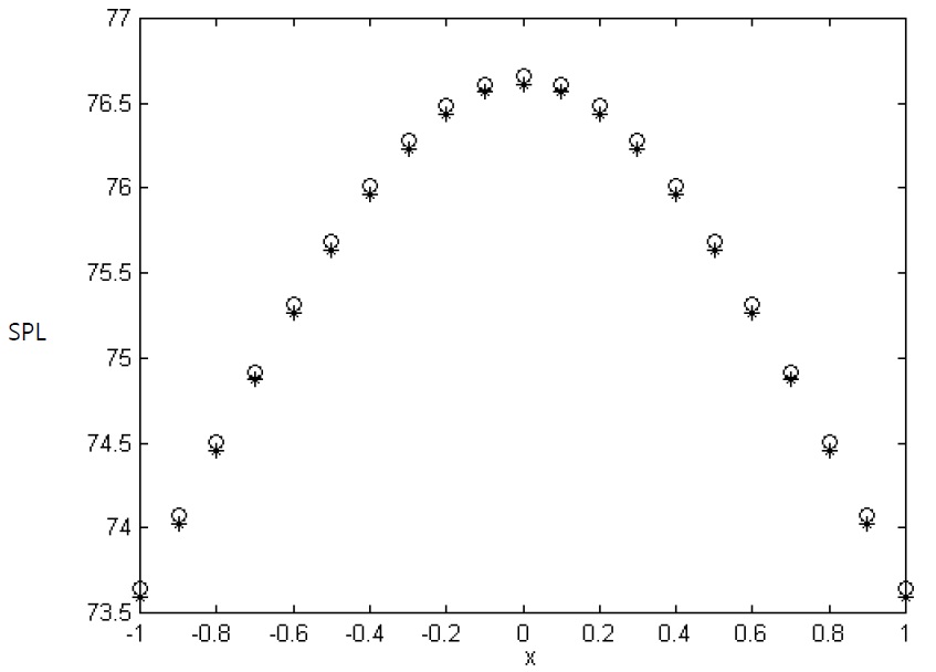 The energy density distribution in x-direction when the sphere
is vibrating: *, SYSNOISE; o, Indirect EFBEM.