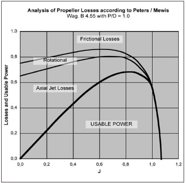 Analysis of energy losses around working propeller (Mewis and Hollenbach, 2006).