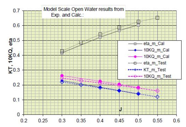 Propeller analyzed and tested for model scale open water condition.