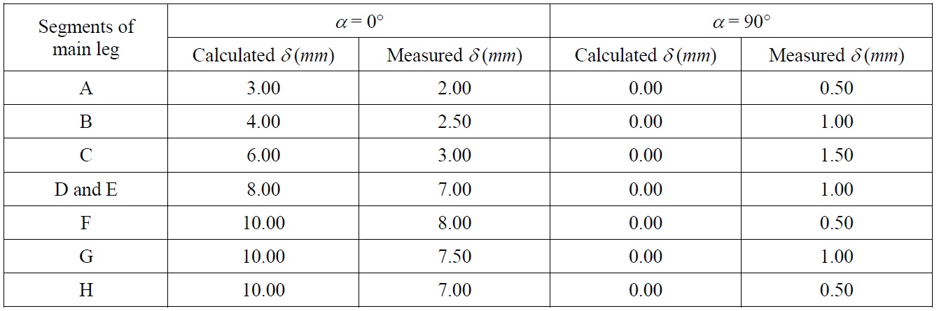 Calculated versus measured displacements at different segments along the naked monopod main leg.